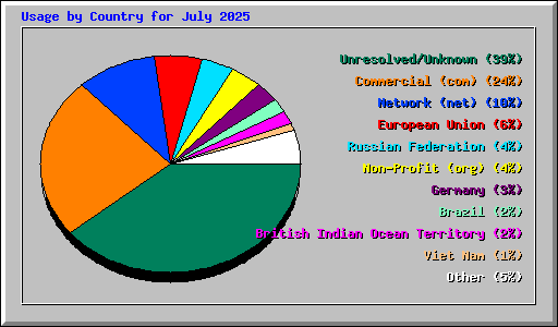Usage by Country for July 2025