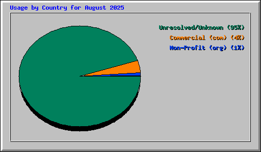 Usage by Country for August 2025