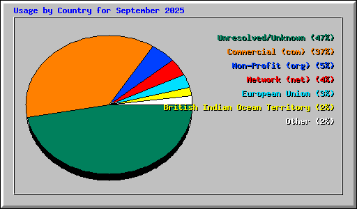 Usage by Country for September 2025
