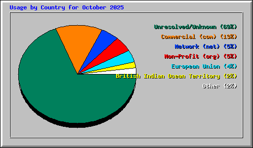Usage by Country for October 2025