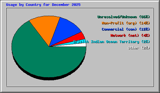 Usage by Country for December 2025