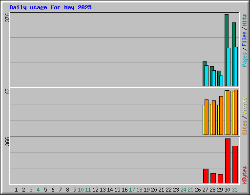Daily usage for May 2025