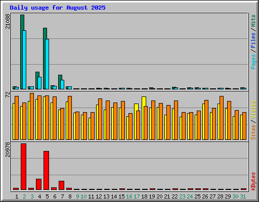 Daily usage for August 2025
