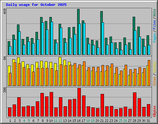 Daily usage for October 2025