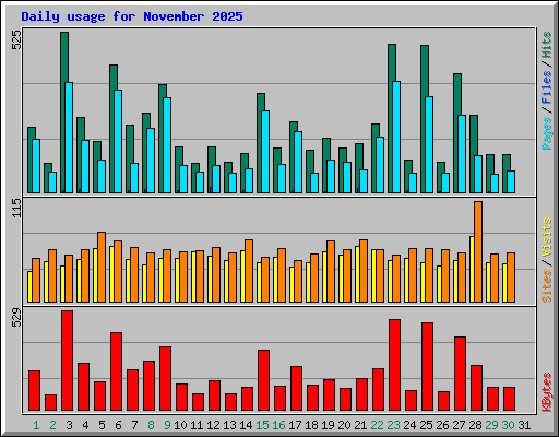 Daily usage for November 2025