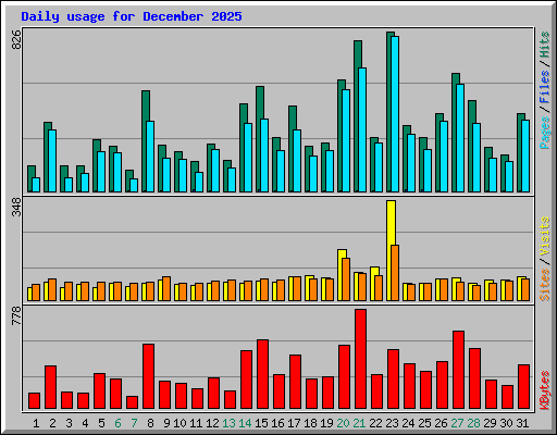 Daily usage for December 2025