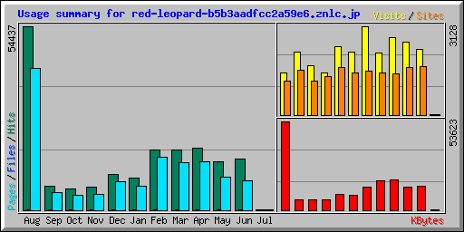 Usage summary for red-leopard-b5b3aadfcc2a59e6.znlc.jp